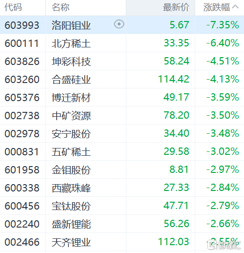 有色板块早盘回暖 洛阳钼业涨超3%江西铜业股份涨超2%