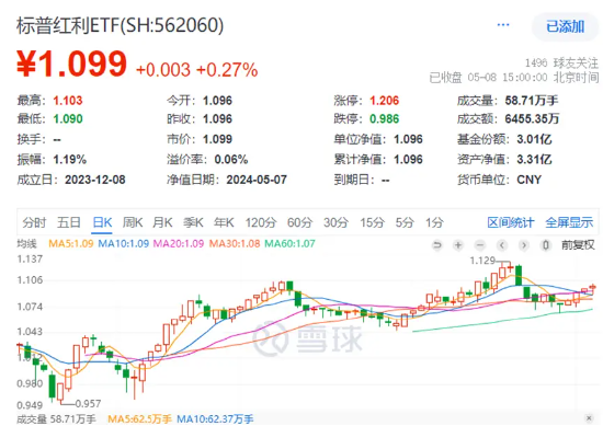 红利资产当前具备较高的长期投资性价比，标普红利ETF（562060）迎布局窗口期