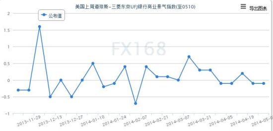 美国1月份MNI芝加哥商业景气指数升至39.5 预估40