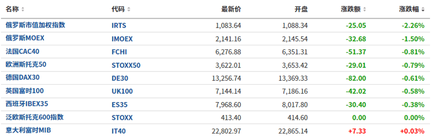 欧洲债市：德国国债涨幅收窄 特朗普推迟对墨西哥加关税