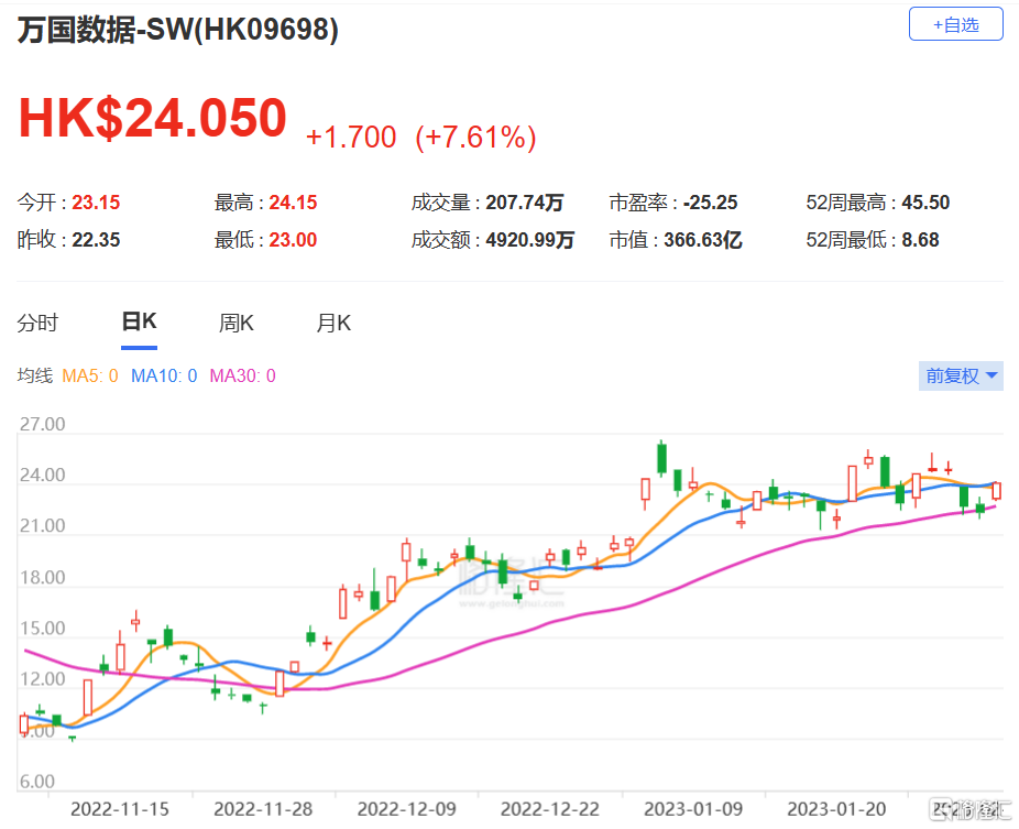 万国数据-SW午后涨超4% 机构指数据中心有望潜在受益DeepSeek定价优势