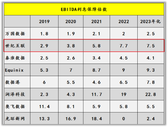 高盛：AI投资推动IDC重评 万国数据-SW、世纪互联评级“买入”